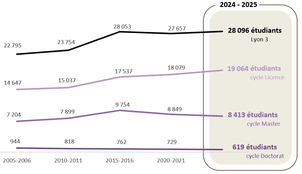 Évolution des inscrits à l'Université Lyon 3 depuis 2005/2006 jusqu'à 2024/2025