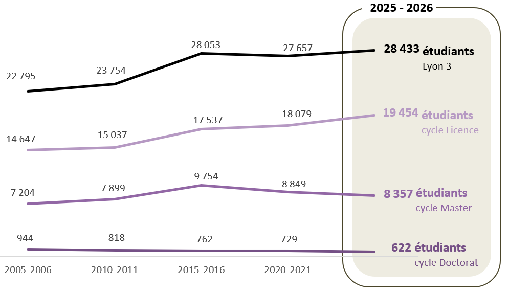 Évolution des inscrits à l'Université Lyon 3 depuis 2005/2006 jusqu'à 2025/2026