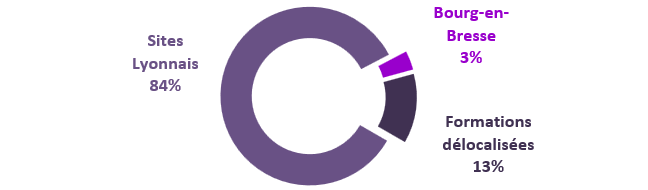 Répartition par site géographique