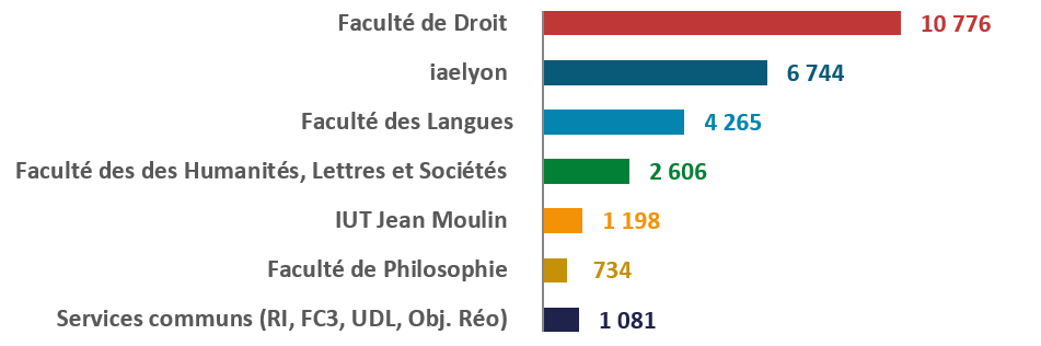 Répartition des étudiants  par composante et services communs