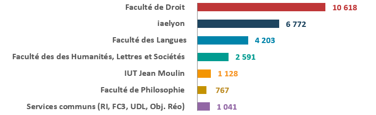Répartition par composante et service commun