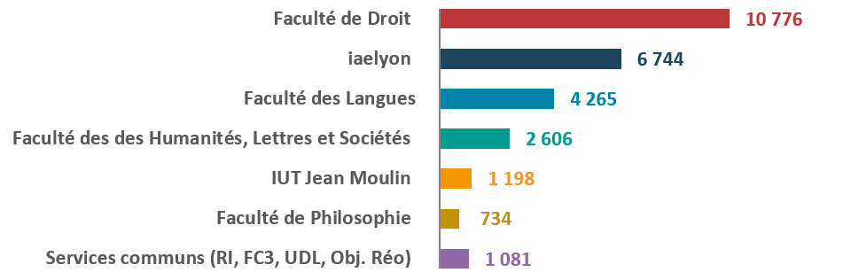 Répartition des étudiants  par composante et service commun