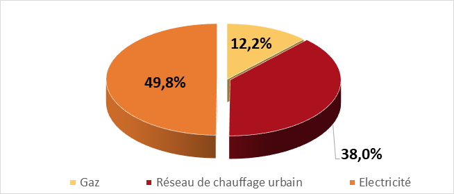 Mix énergétique à l'université Jean Moulin Lyon 3