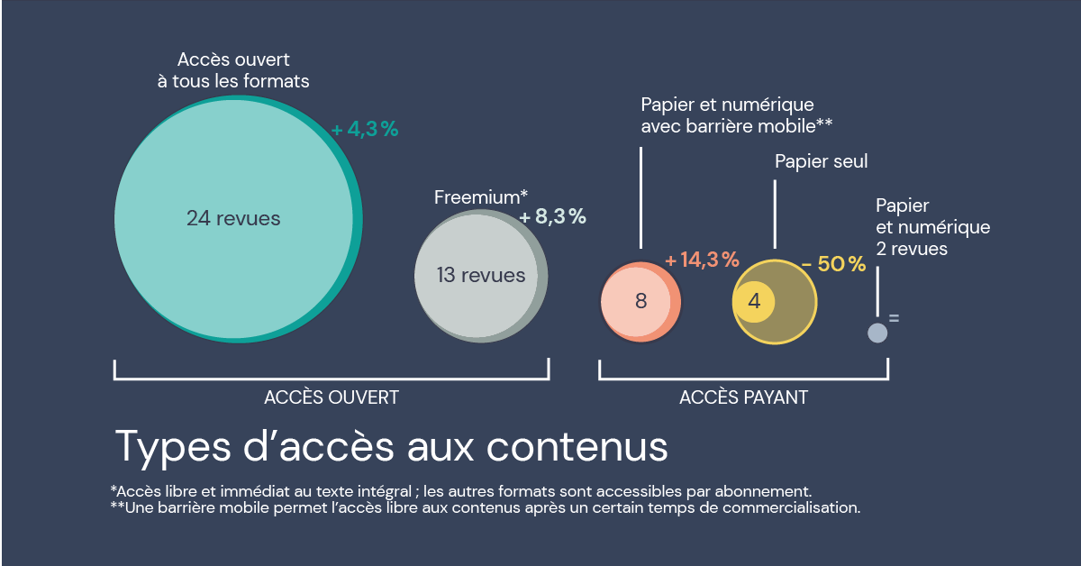 Inforgraphie type d'accès au contenu