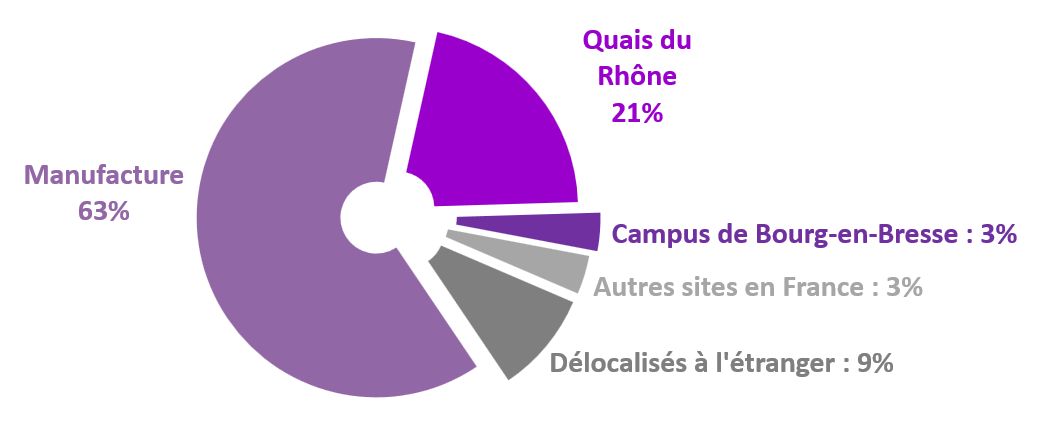 Répartition des étudiants par site