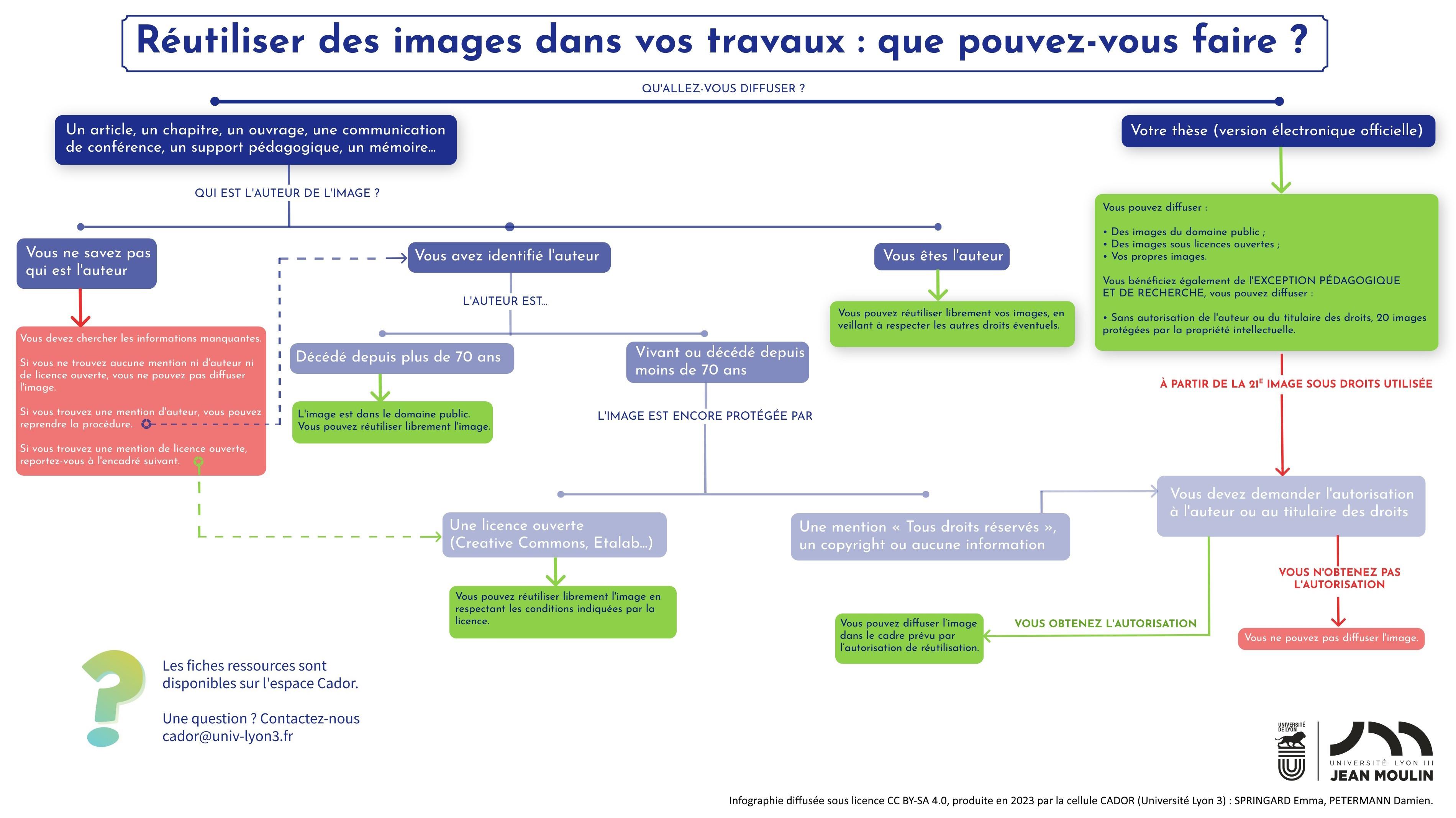 Réutiliser des images dans vos travaux