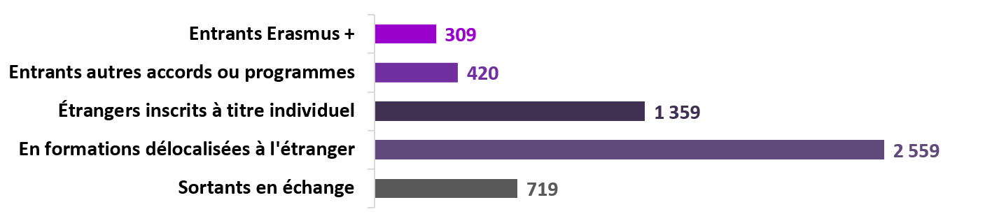 Répartition des étudiants internationaux
