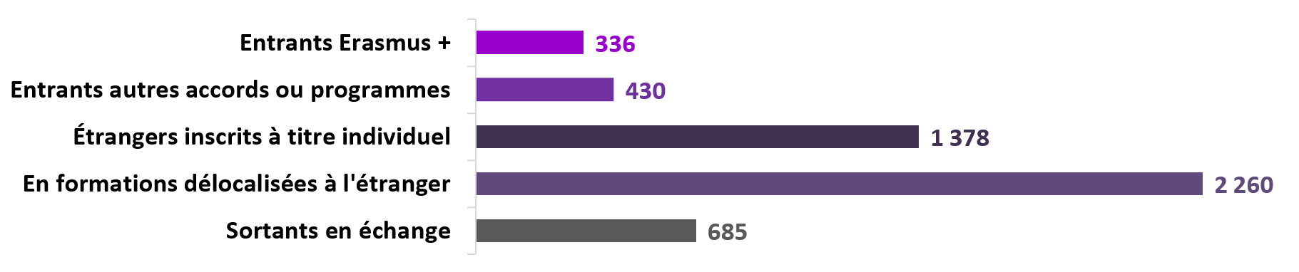 Répartition des étudiants internationaux