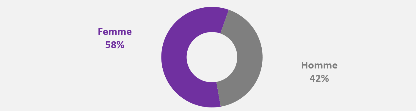 Répartition des personnels par sexe