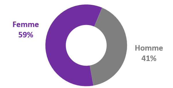 Répartition des personnels par genre
