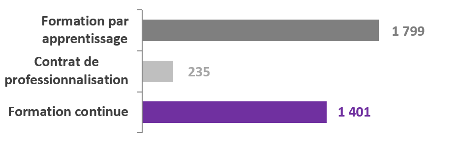 Répartition des étudiants par type de formation