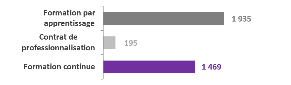 Répartition des étudiants par type de formation