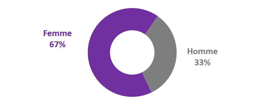 Répartition des étudiants par sexe