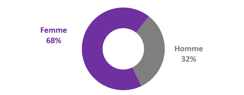 Répartition des étudiants par genre
