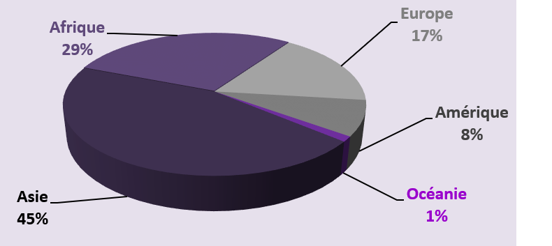 Répartition des étudiants étrangers par nationalité