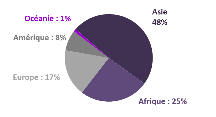 Répartition des étudiants étrangers par nationalité
