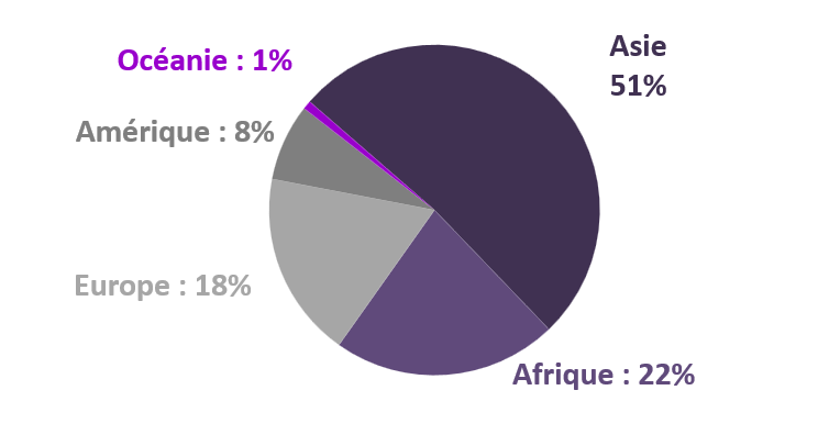 Répartition des étudiants étrangers par nationalité