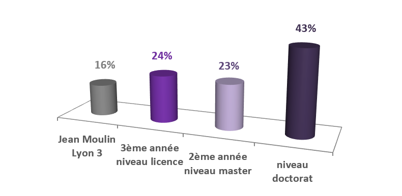 Répartition des étudiants étrangers par niveau