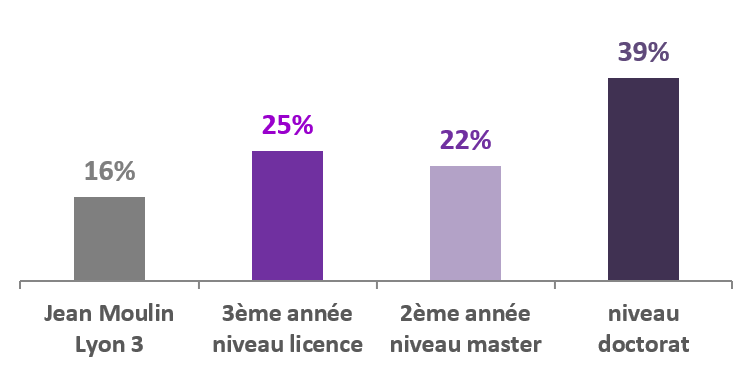 Répartition des étudiants étrangers par niveau