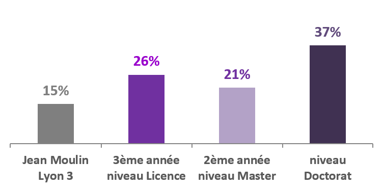 Répartition des étudiants étrangers par niveau