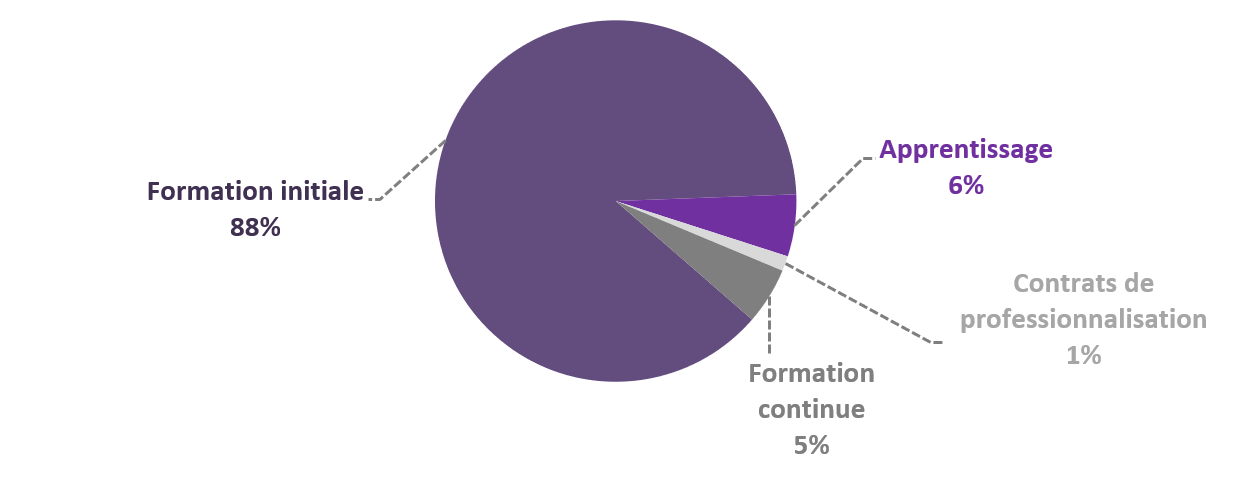 Répartition des étudiants par type de formation