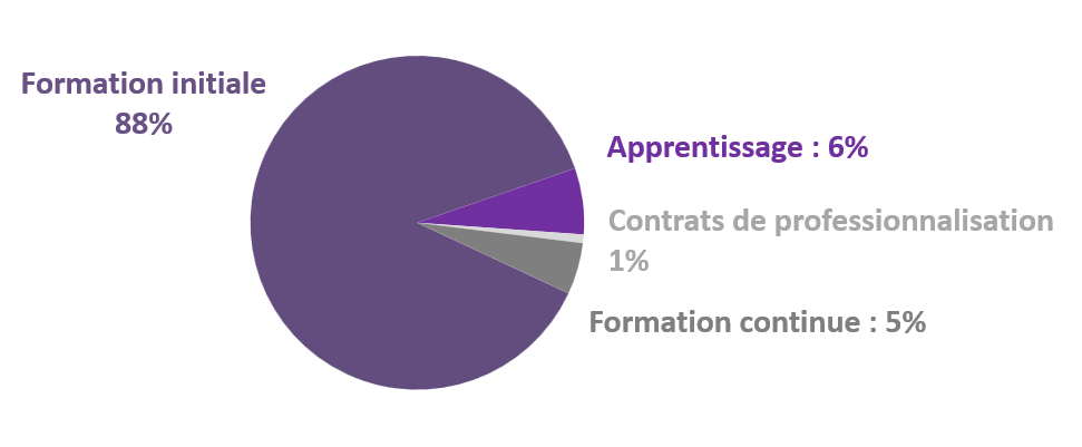 Répartition des étudiants par type de formation