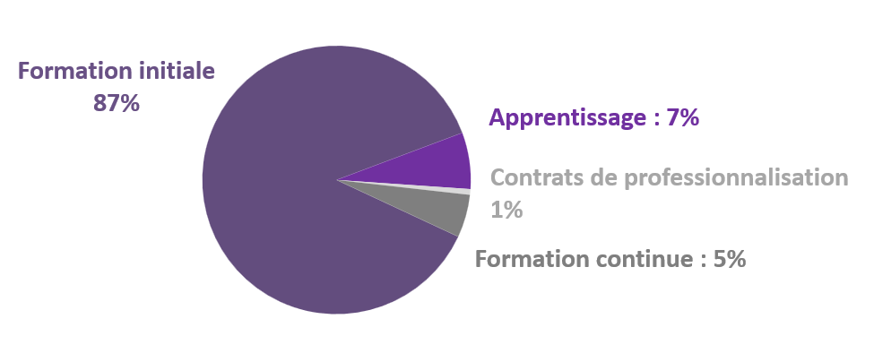Répartition des étudiants par type de formation