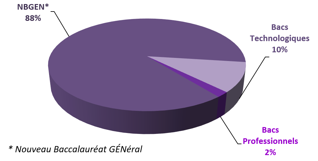 Répartition des nouveaux bacheliers par origine du bac