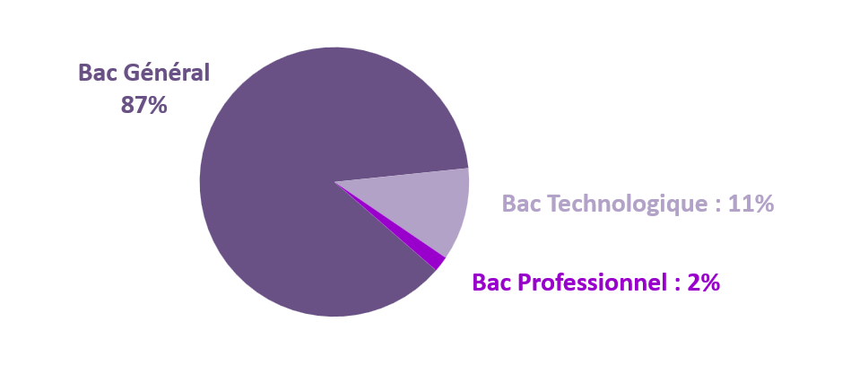 Répartition des nouveaux bacheliers par origine du bac
