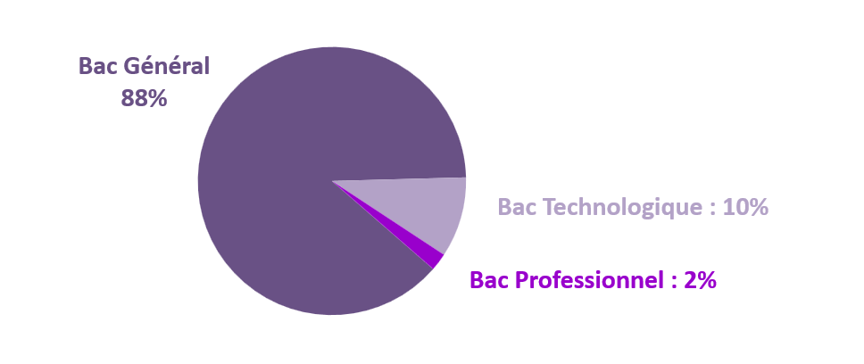 Répartition des nouveaux bacheliers par origine du bac