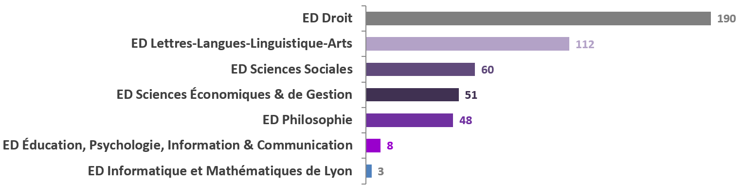 Répartion des doctorants par école doctorale