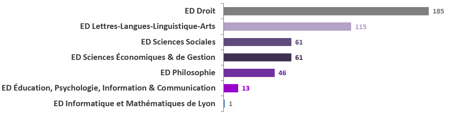 Répartition des doctorants par école doctorale