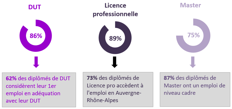 Taux d'emploi des diplômés à 18 mois ou à 27 mois 