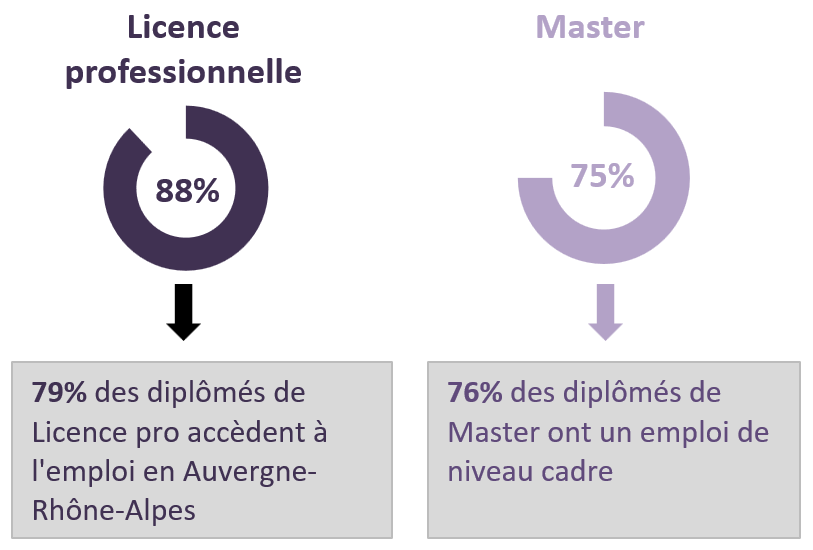 Taux d'emploi des diplômés à 18 mois